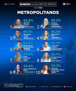 Ricardo Moreno supera a alcaldes de Monterrey y Guadalajara en aprobación nacional