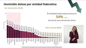 Resultados en Zacatecas ponen a prueba el modelo de Sheinbaum